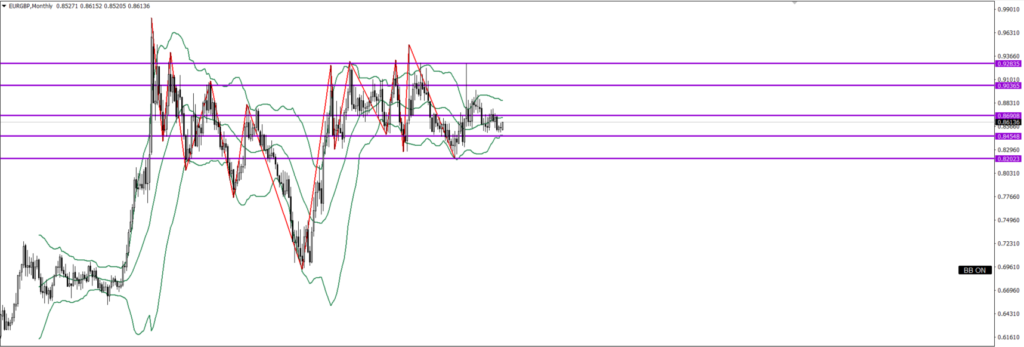 EURGBP　月足